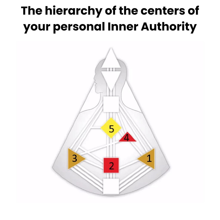 inner authority human design